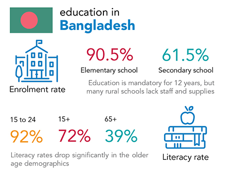 Chalice education and literacy rates in Bangladesh